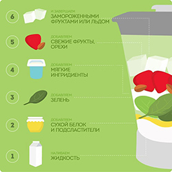 Как правильно загружать продукты в блендер