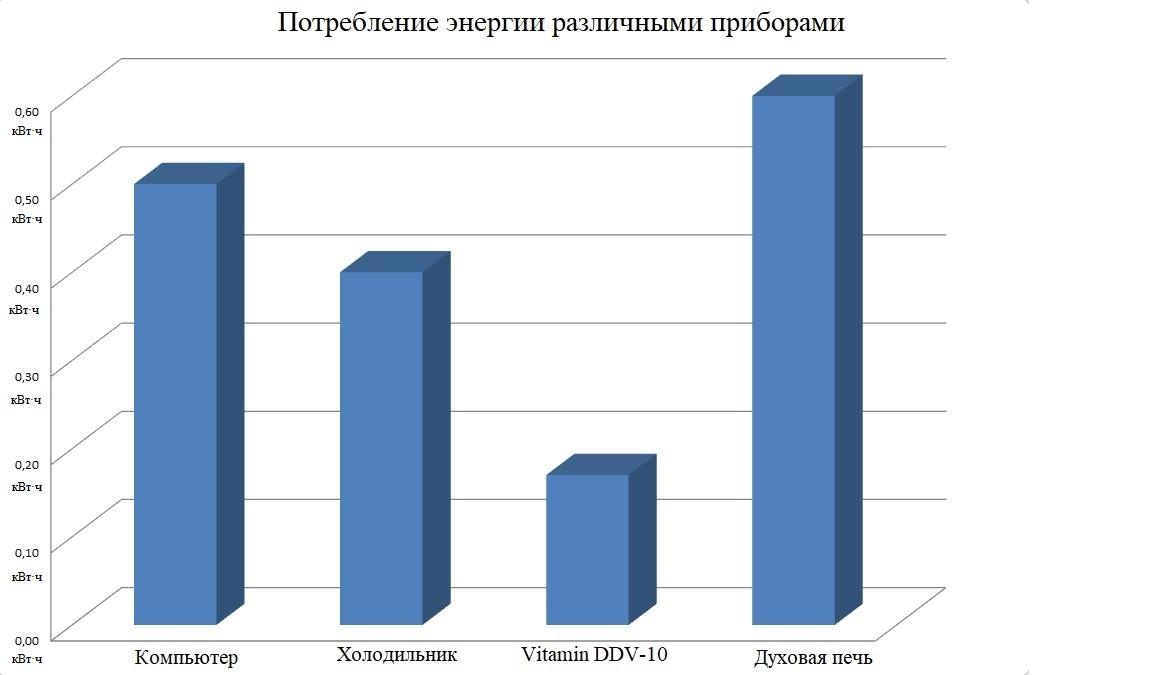 Потребление энергии дегидратора Dream Vitamin DDV-10  в сравнении с духовкой