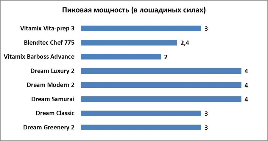 Сравнение мощности блендеров как выбрать стационарный блендер