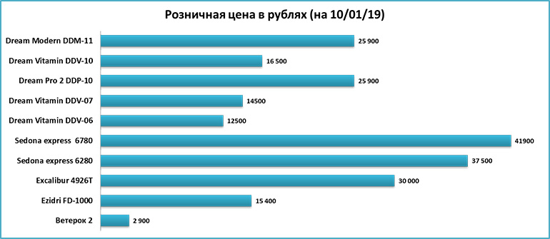 Цены на дегидраторы и сушилки для овощей и фруктов - сравнение цен