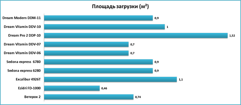 Вместительность дегидраторов - сравнение площади сушки разных сушилок